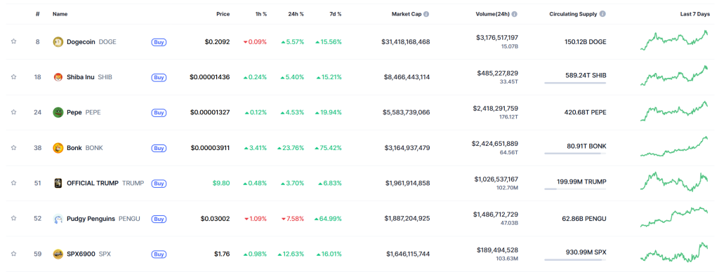SPX6900迷因币疯涨131000% 跻身市值前七