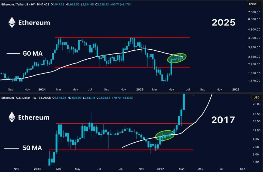ETH复制2017牛市模式？技术形态暗示突破在即