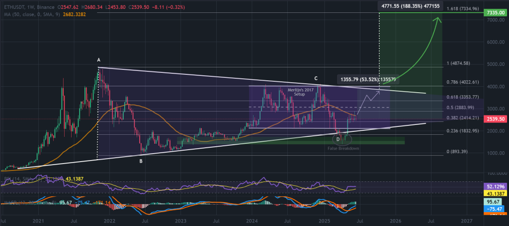 ETH复制2017牛市模式？技术形态暗示突破在即