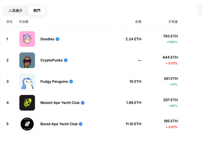 麦当劳与Doodles跨界合作引燃NFT市场,地板价暴涨超70%