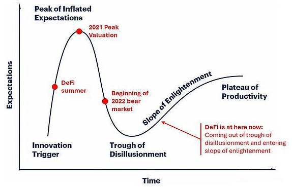 DeFi复兴：走出幻灭低谷，将来2年市值占比或增长至10%