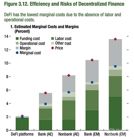 DeFi复兴：走出幻灭低谷，将来2年市值占比或增长至10%