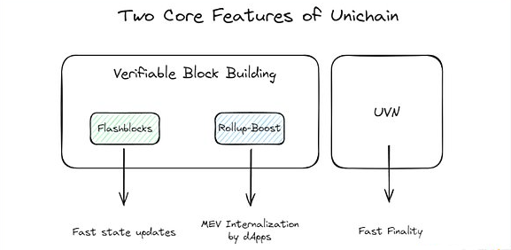 为什么Unichain的出现不可防止？深入分析DeFi应用链的将来方向