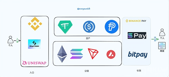 Web3 的支付将来：PayFi 怎么样帮助 DeFi 跨界融合？