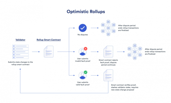 什么是Layer2？深度分析区块链二层互联网