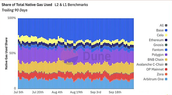 L2扩展挑战对ETH和BTC长期安全性的潜在威胁