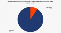 拉美经济动荡推进稳定币崛起：数字货币怎么样