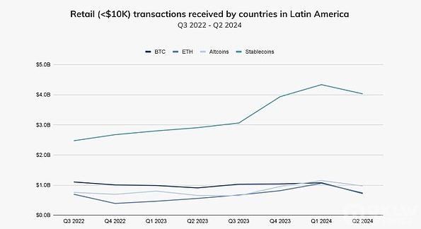 拉美经济动荡推进稳定币崛起：数字货币怎么样帮助应付不确定性？