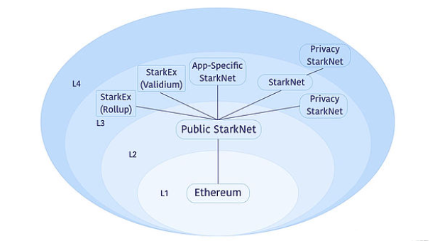 B3 与 X人工智能：区块链游戏范围的 L3 技术对决与发展势头剖析