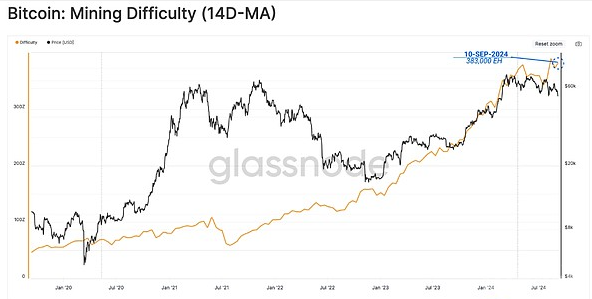 BTC矿工仍坚守,投资者买卖热情减弱,ETF资金流出加剧