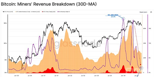 BTC矿工仍坚守,投资者买卖热情减弱,ETF资金流出加剧