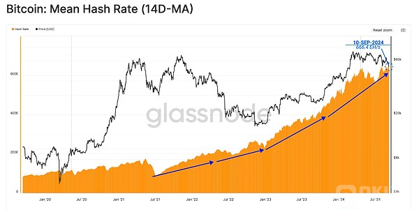 BTC矿工仍坚守,投资者买卖热情减弱,ETF资金流出加剧