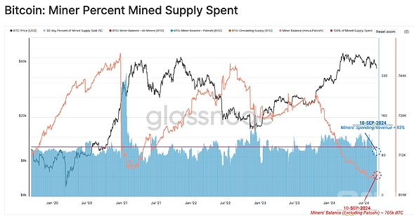 BTC矿工仍坚守,投资者买卖热情减弱,ETF资金流出加剧