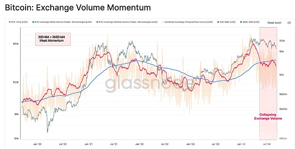 BTC矿工仍坚守,投资者买卖热情减弱,ETF资金流出加剧