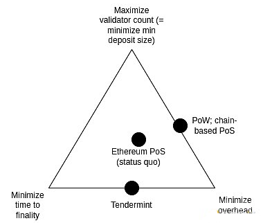 ETHPoS将来的改进方向：技术与经济机制的双重提高