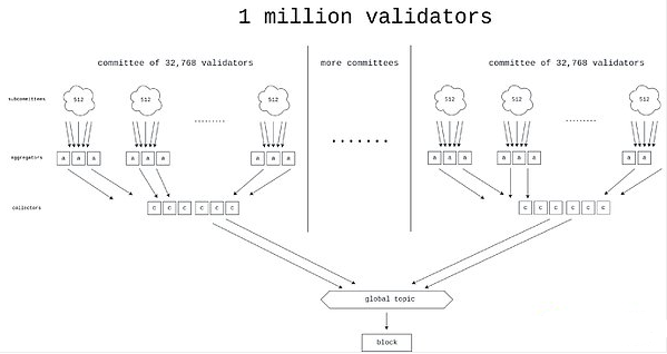 ETHPoS将来的改进方向：技术与经济机制的双重提高