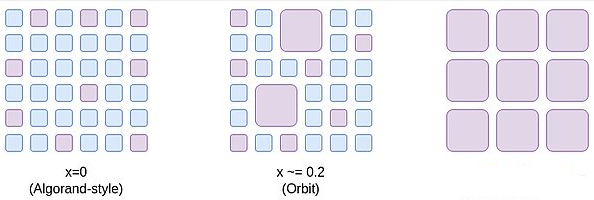 ETHPoS将来的改进方向：技术与经济机制的双重提高