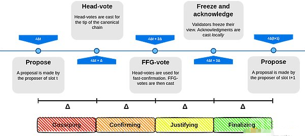 ETHPoS将来的改进方向：技术与经济机制的双重提高