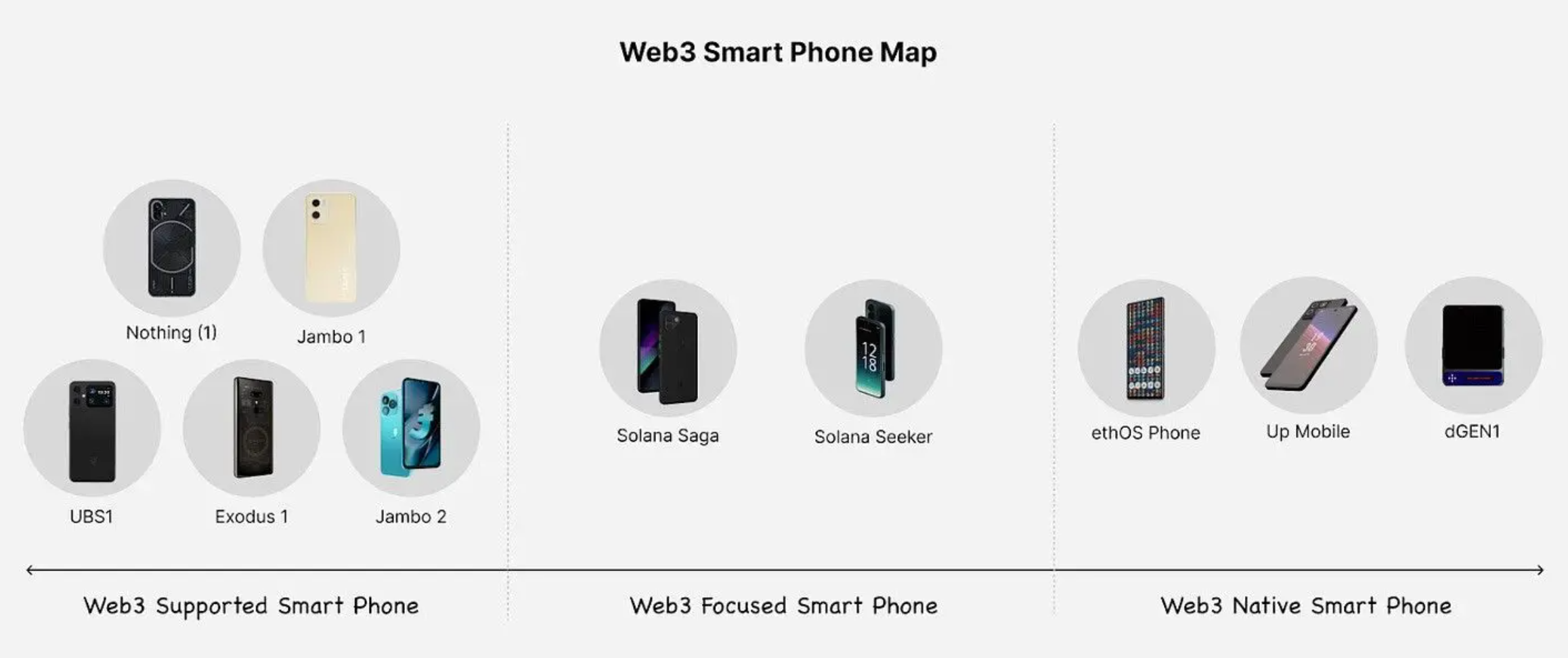 Web3手机是刚需还是炒作？从基础知识到原生的分级分析