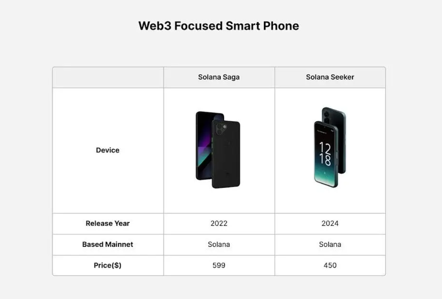 Web3手机是刚需还是炒作？从基础知识到原生的分级分析