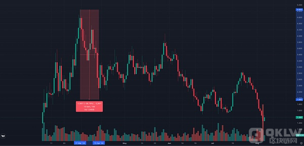 怎么样应付数字货币狂跌？6个方案帮你“留得青山在”