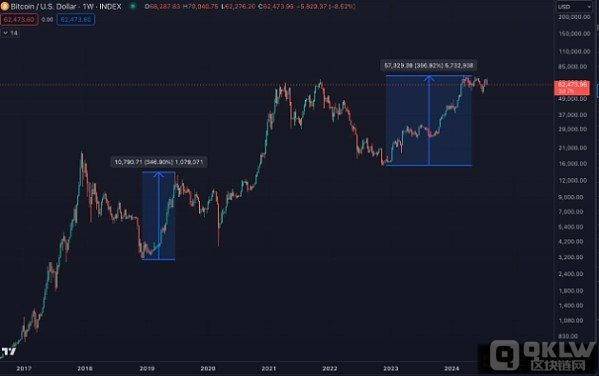 BTC目前下跌趋势或与2016年牛市前期走势相似