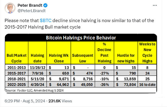 BTC目前下跌趋势或与2016年牛市前期走势相似