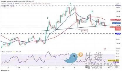 以太坊困局:Meme战争、Layer2反噬与价值重估生死线