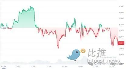 以太坊困局:Meme战争、Layer2反噬与价值重估生死线