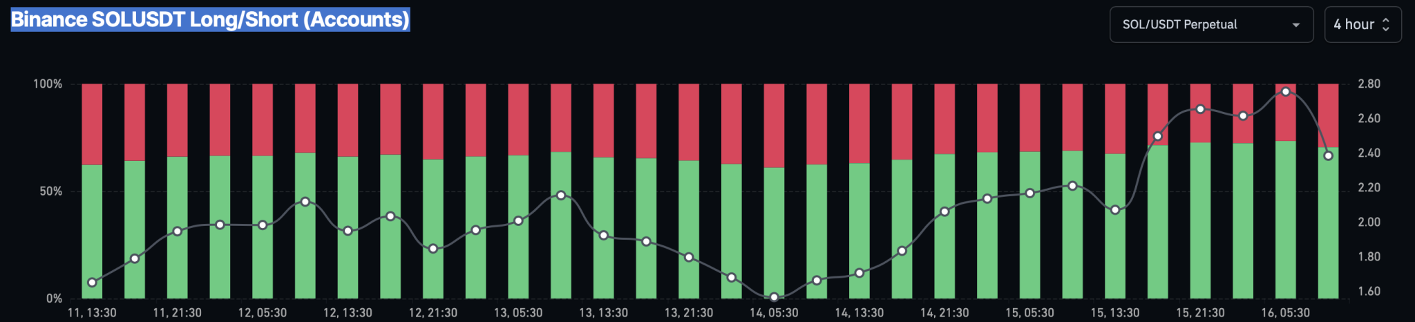 Binance SOLUSDT Long/Short (Accounts)