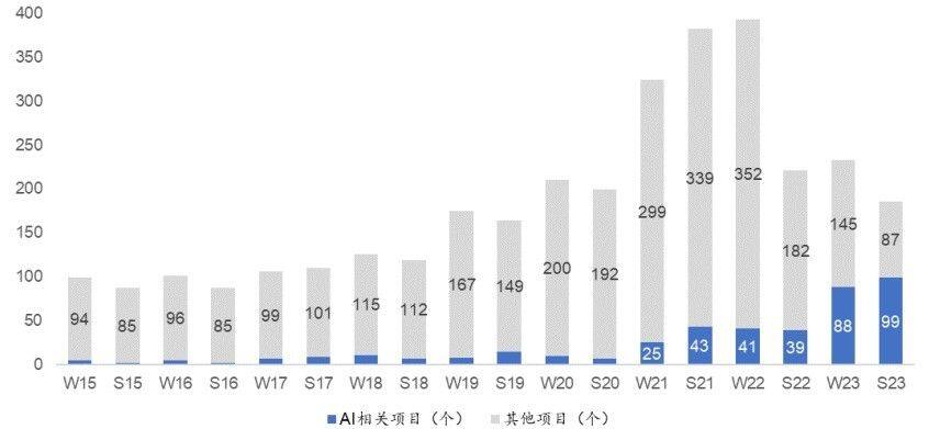 Y Combinator为什么看好稳定币、元宇宙和人工智能？三大赛道分析
