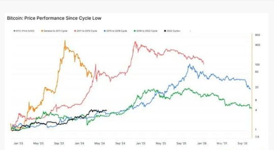 BTC和ETH的牛市:剖析2024年的投资机会