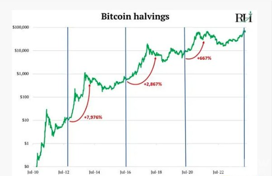 BTC和ETH的牛市:剖析2024年的投资机会