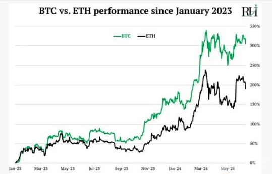 BTC和ETH的牛市:剖析2024年的投资机会