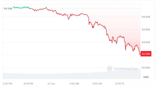 BTC鲸鱼买卖量骤减42%，价格跌破6.3万USD