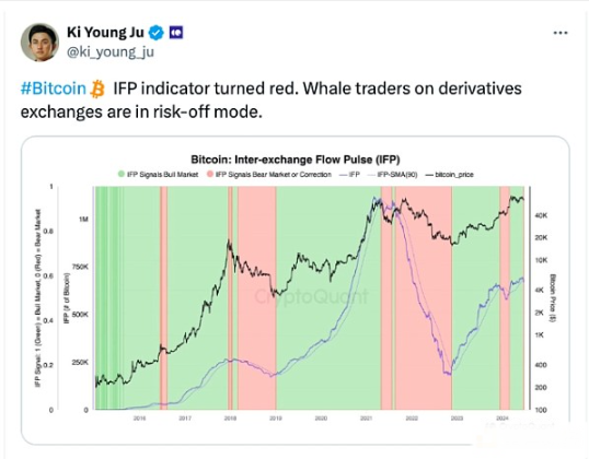 BTC鲸鱼买卖量骤减42%，价格跌破6.3万USD
