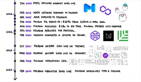 Polygon的进步经历：ZK、Agglayer和CDK能否带来凤凰涅槃？解析Polygon的技术改革和生态系统变迁