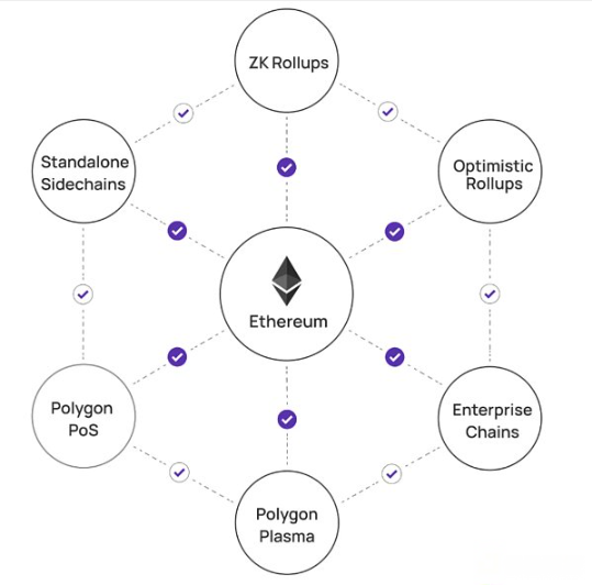 Polygon的进步经历：ZK、Agglayer和CDK能否带来凤凰涅槃？解析Polygon的技术改革和生态系统变迁