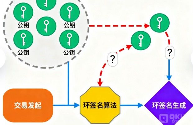 BTC的环签名技术是什么？一文了解其怎么样守护买卖隐私
