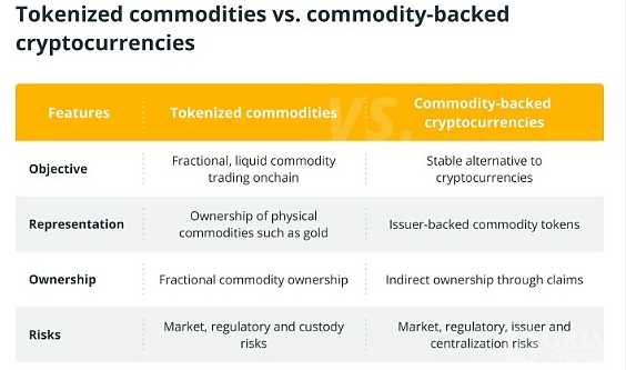 代币化产品：区块链怎么样重塑传统资产市场