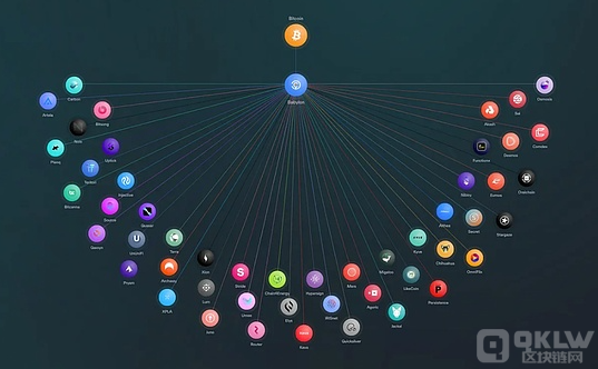 Babylon的市场预期是不是被高估？深入剖析比特币Fi与Babylon质押的近况与挑战