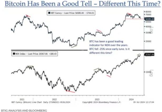 BTC与标普500期权走势分化：市场或将迎来重大波动