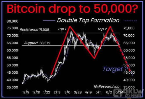 BTC价格行情走势剖析：能否守住6万USD支撑位？