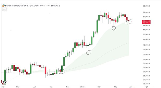 BTC价格行情走势剖析：能否守住6万USD支撑位？