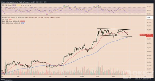 BTC价格行情走势剖析：能否守住6万USD支撑位？
