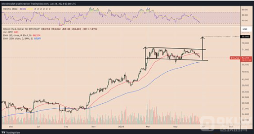 BTC价格行情走势剖析：能否守住6万USD支撑位？
