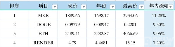 2024年数字货币市场表现剖析：前50名代币的涨跌趋势与投资方案