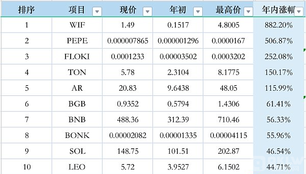2024年数字货币市场表现剖析：前50名代币的涨跌趋势与投资方案