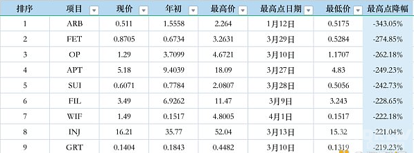 2024年数字货币市场表现剖析：前50名代币的涨跌趋势与投资方案