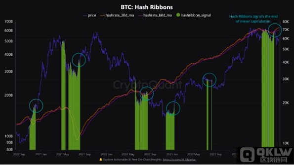 CryptoQuant数据揭示：BTC矿工抛售期或已结束
